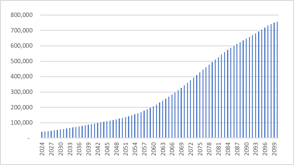 Grafico 14